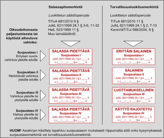 Sisäministeriö Liite 10 (14) Liite 2, Ohje salassa pidettävien tietojen ja tietoaineistojen käsittelystä 1.