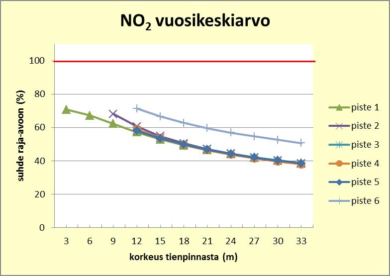 21 Kuva P. Typpidioksidipitoisuuksien suhde vuosiraja-arvoon (40 µg/m³) Koskelan varikon erillistarkastelupisteissä (kuva F) vaihtoehdossa VE0 Euro 3 -päästötasolla laskettuna. Kuva Q.