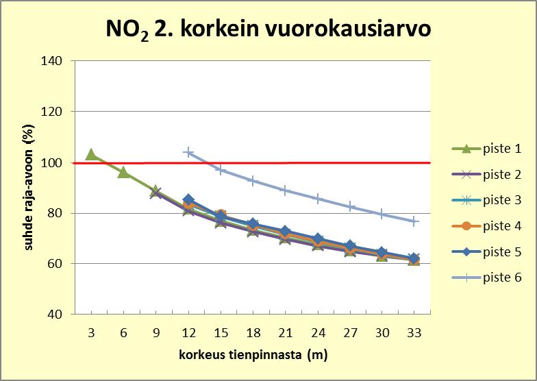 22 ohjearvopitoisuus alittuu selvästi kaikilla korkeuksilla.