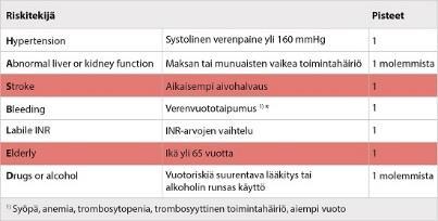 Eteisvärinän oireet ja diagnostiikka Eteisvärinästä aiheutuvat oireet ovat yksilöllisiä.