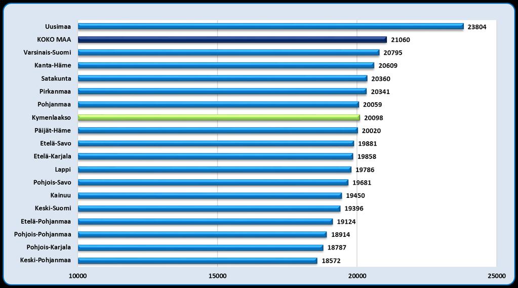 Käytettävissä oleva nettotulo vuonna 2016 /asukas