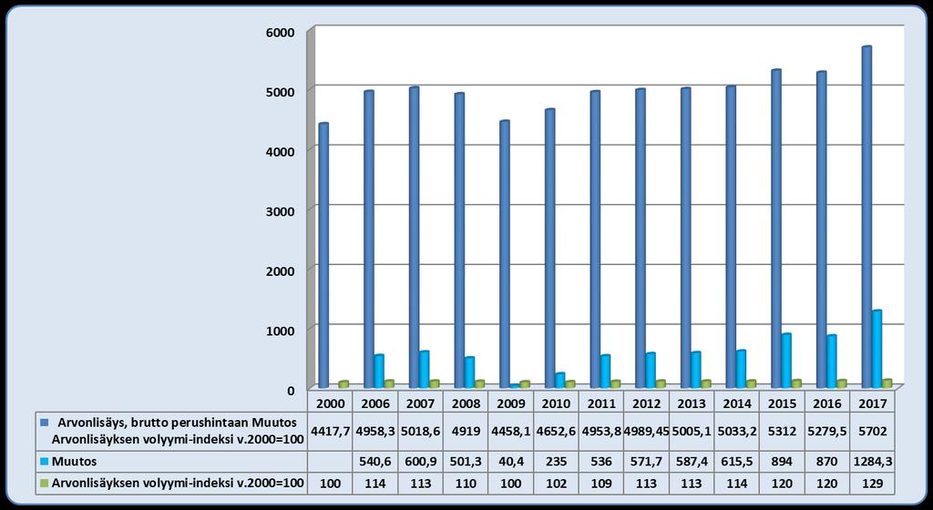 Arvonlisäyksen volyymikasvu Kymenlaaksossa 2000-2017* 20
