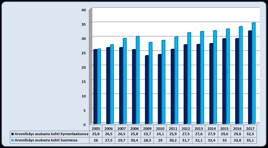 Arvonlisäys % asukasta kohti Kymenlaaksossa