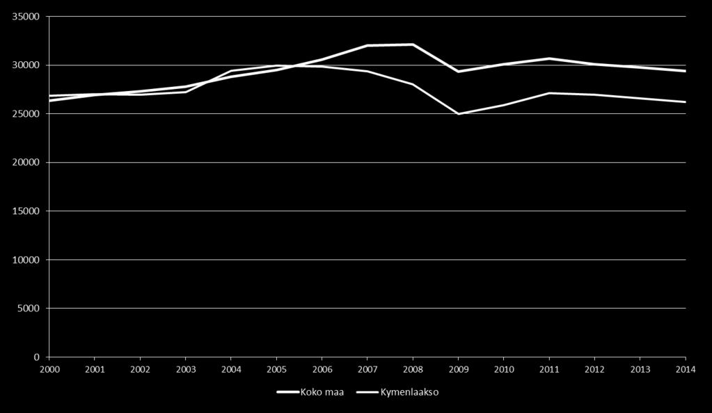 Bruttokansantuote asukasta kohden 2000-2014