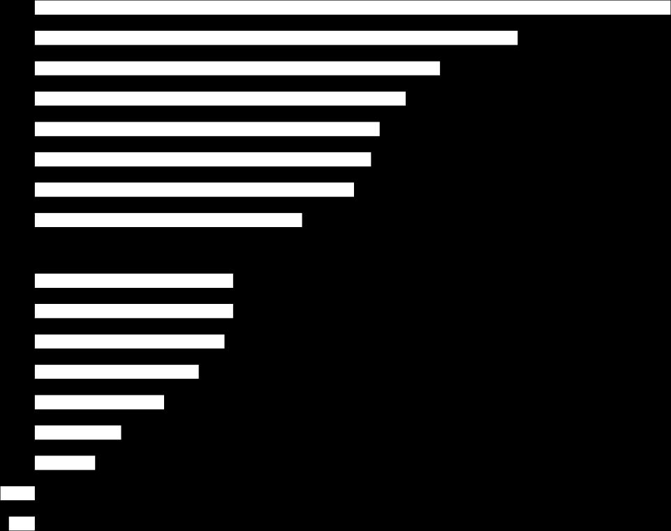 % 3,0 % Uusimaa Kanta-Häme Päijät-Häme Keski-Suomi Pohjois-Pohjanmaa 2,3 % 2,3 % 2,2 % 1,9 % 1,5 % Etelä-Savo Pohjanmaa 1,0 %