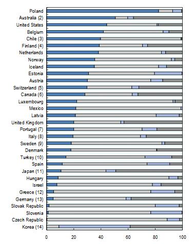 2015 eräissä OECD-maissa