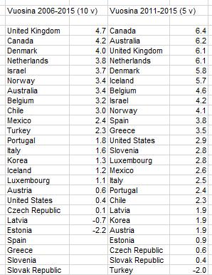 Eläkevarojen reaaliset keskituotot eräissä OECD-maissa