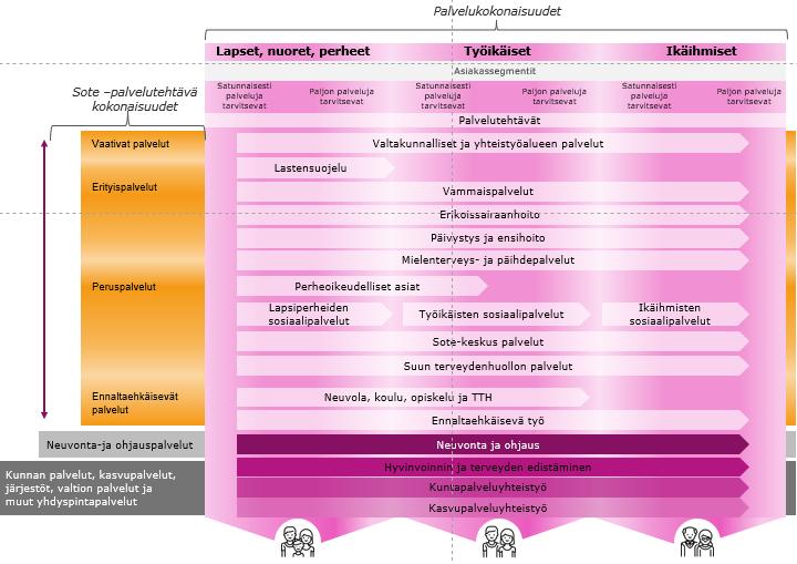 Palveluiden asiakaslähtöinen yhteensovittaminen Tavoitteena on vastata asiakkaiden palvelutarpeeseen saumattomilla hoito- ja palveluketjuilla Painopisteenä asiakasryhmät, jotka tarvitsevat useita