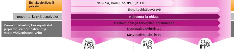 Hyvinvoinnin ja terveyden edistämisen rakenteet Tunnistetaan yhdessä maakunnassa yhdyspintapalveluja tarvitsevat asiakasryhmät Sovitetaan eri toimijoiden palvelut ko.