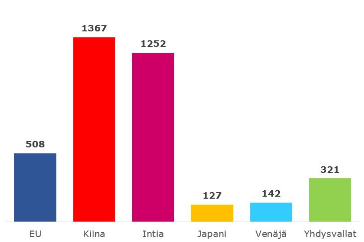 EU:n väestö verrattuna muuhun