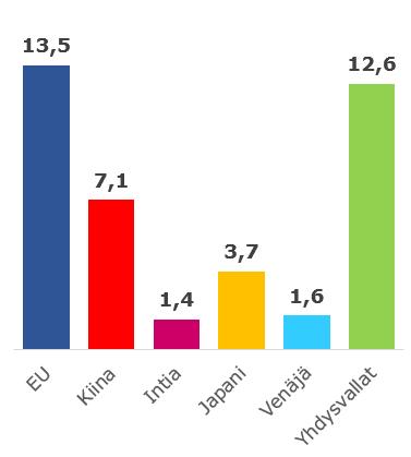 EU:n talous ja hyvinvointi suhteessa muuhun