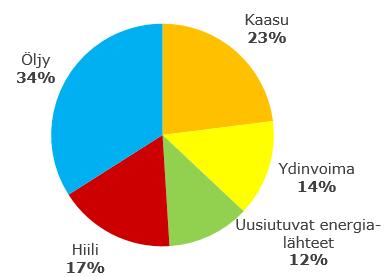 Energialähteet muuttuvassa maailmassa EU:ssa vuonna 2013 käytetty polttoaine