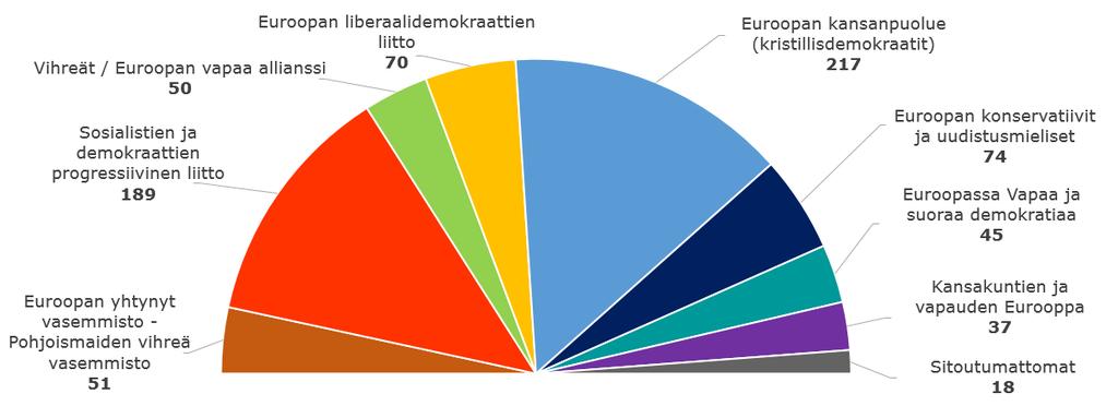 Euroopan parlamentin poliittiset ryhmät Euroopan