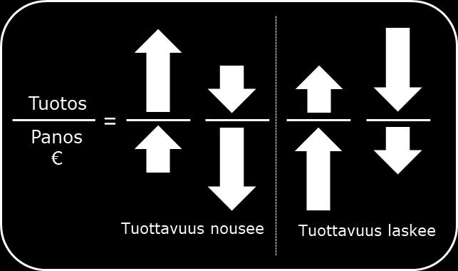 taloudellista menestymistä. Tehokkaasti tuotettu palvelu säästää kunnan varoja ja säästetyt varat on mahdollista hyödyntää muussa kunnan toiminnassa.