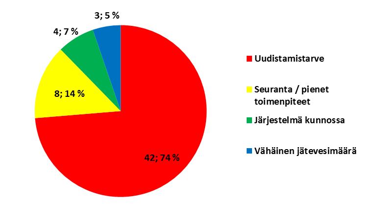 Liite 7 Kuva 5. Jätevesijärjestelmien uusimistarve vakituisella asutuksella 4.2 Vapaa-ajan asunnot Neuvontaa saaneita vapaa-ajan kohteita oli hankealueella yhteensä 376.