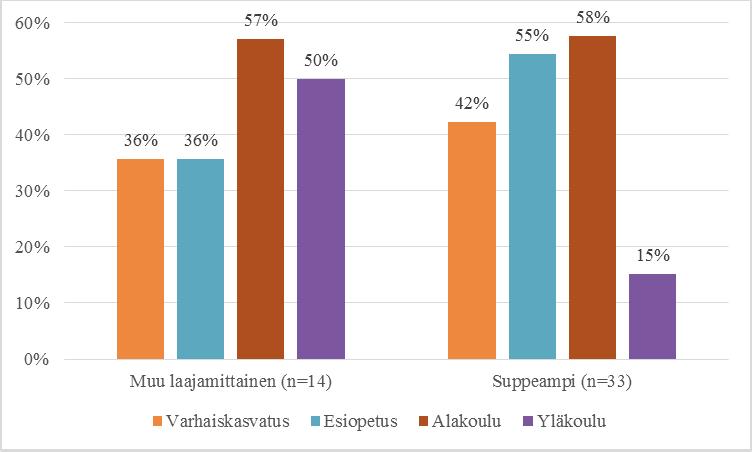 41 Englanti Sekä muuta laajamittaista että suppeampaa kaksikielistä toimintaa tarjoavissa kunnissa englannin kieli oli yleisin kohdekieli varhaiskasvatuksesta ja esiopetuksesta alkaen.