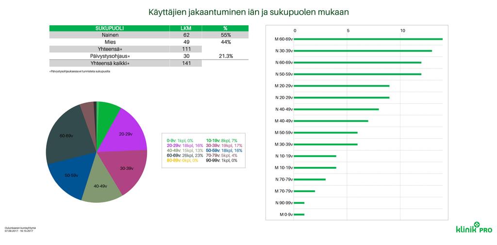 Digitaalinen hoidontarpeen arvio 7.9. 16.10.