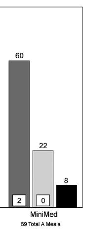28 22 Testiateriat, joissa VS > 7,8 mmol/l 2 tuntia aterian jälkeen Roche Yht. 72 ateriaa 8 MiniMed Yht.