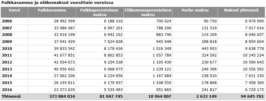 25 Eläkkeelle siirtyneiden keski-ikä 64,0 63,0 62,0 61,0 61,3 60,8 62,0 62,1 61,4 62,7 62,5 60,0 59,5 59,2 59,9 59,7 59,7 59,7 59,0 58,4 58,2 58,0 57,0 56,0 55,0 2003 2004 2005 2006 2007 2008 2009