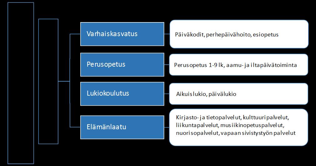 Sivistystoimi Toimialan vastuuhenkilö Kasvatusjohtaja Pekka Kares Toimialan tehtäväkaavio Toimialan päätehtävä / palvelusuunnitelman kuvaus Sivistystoimeen kuuluvat varhaiskasvatuksen,