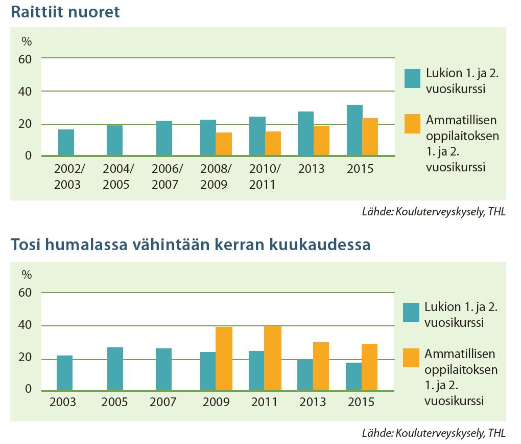 Miten suomalaisten nuorten alkoholin kulutus on muuttunut