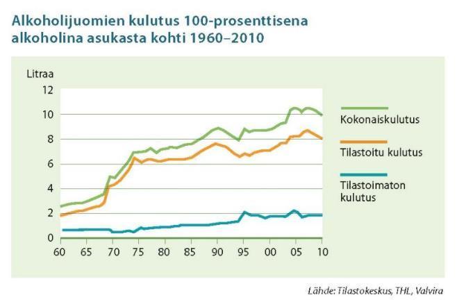 Alkoholin kulutus Suomessa Miten suomalaisten alkoholin kulutus on