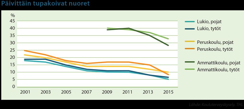 27 Tutki Kouluterveyskyselyn tuloksia suomalaisnuorten tupakoinnista. a.