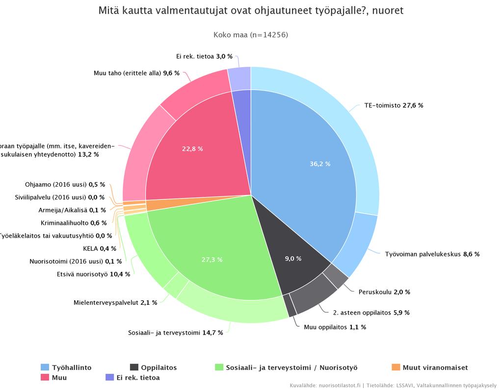 NUORTEN TYÖPAJAT TOIMIVAT YHTEISTYÖSSÄ