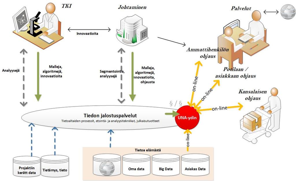 UNA tekemisen focus on palvelun toteutus