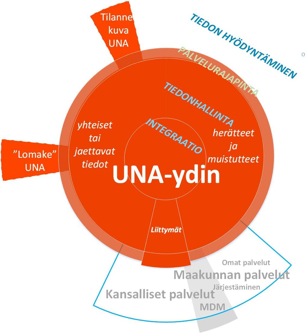 Lomake UNA - Lähtökohta: Säädösten mukaiset sähköiset todistukset terveydenhuoltoon - mielenkiiintoisia vaiheita - Integraatio eri potilastietojärjestelmiin - Käyttö alkaa tammi-, helmikuussa 2019