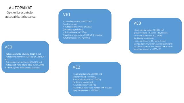 VE 2= Voimakkaita muutoksia paikoitusalueisiin, kerroslukuihin ja käyttötarkoituksiin.