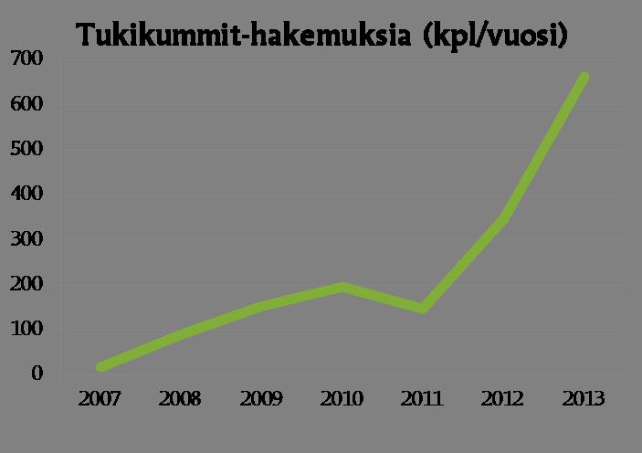 Tukikummit-avustusten tunnuslukuja 2013 Avustuksia on myönnetty vuosien 2007 2013 aikana 1 576 kpl.