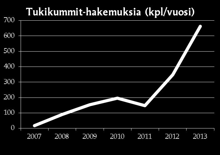 Vuonna 2013 Tukikummit-hakemuksia käsiteltiin 663 kpl. Haettu summa oli yhteensä 1 028 042,14.