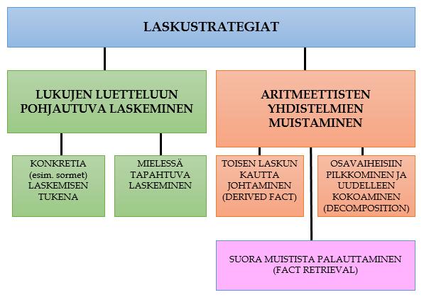 11 Laskusujuvuuden pulmat ovat yksi tavanomainen vaikeus lapsilla, joilla on matematiikan oppimisvaikeuksia. (Locuniak & Jordan, 2008; Rusanen & Räsänen, 2012).