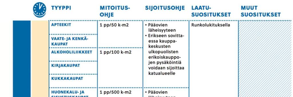 Pyöräpysäköinnin määrän arviointi Ideaparkin nykyinen pinta-ala on noin 100 000 m 2 Mitoituksena voidaan käyttää 1 pp/500 k-m 2 Pysäköinnin mitoittaminen: erikoiskaupat Pysäköintipaikkojen tarve