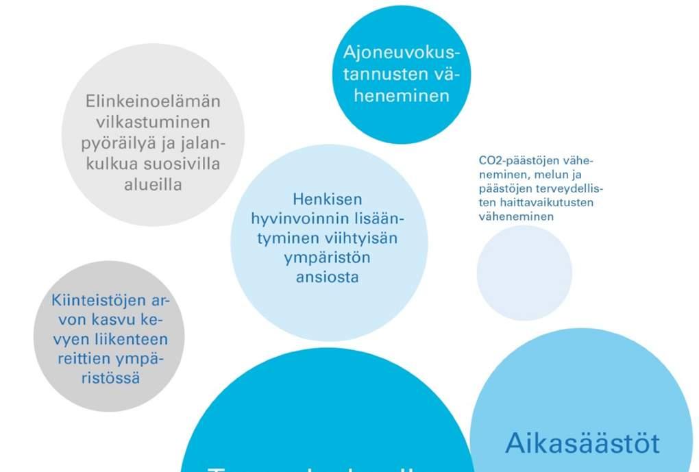 Pyöräilyn edistäminen kannattaa Useiden eri selvitysten mukaan pyöräilyn edistämisen merkittävimmät hyödyt johtuvat terveyden edistymisen vaikutuksista sekä