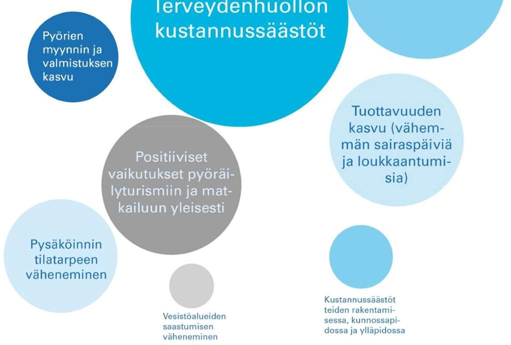 liikenteen tilantarvetta Autoilun vähentymisestä aiheutuvien säästöjen on todettu lisäävän paikallista kulutusta ja parantavan paikallistaloutta Lähteet: