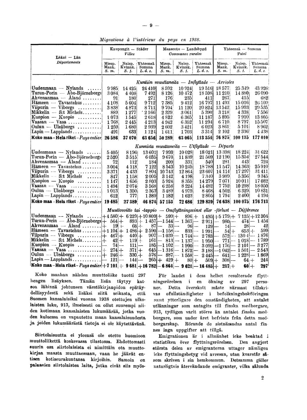 g Migrations à Vintérieur du pays en 1938. Lääni Län Départements Kaupungit Städer j [! i S. f.