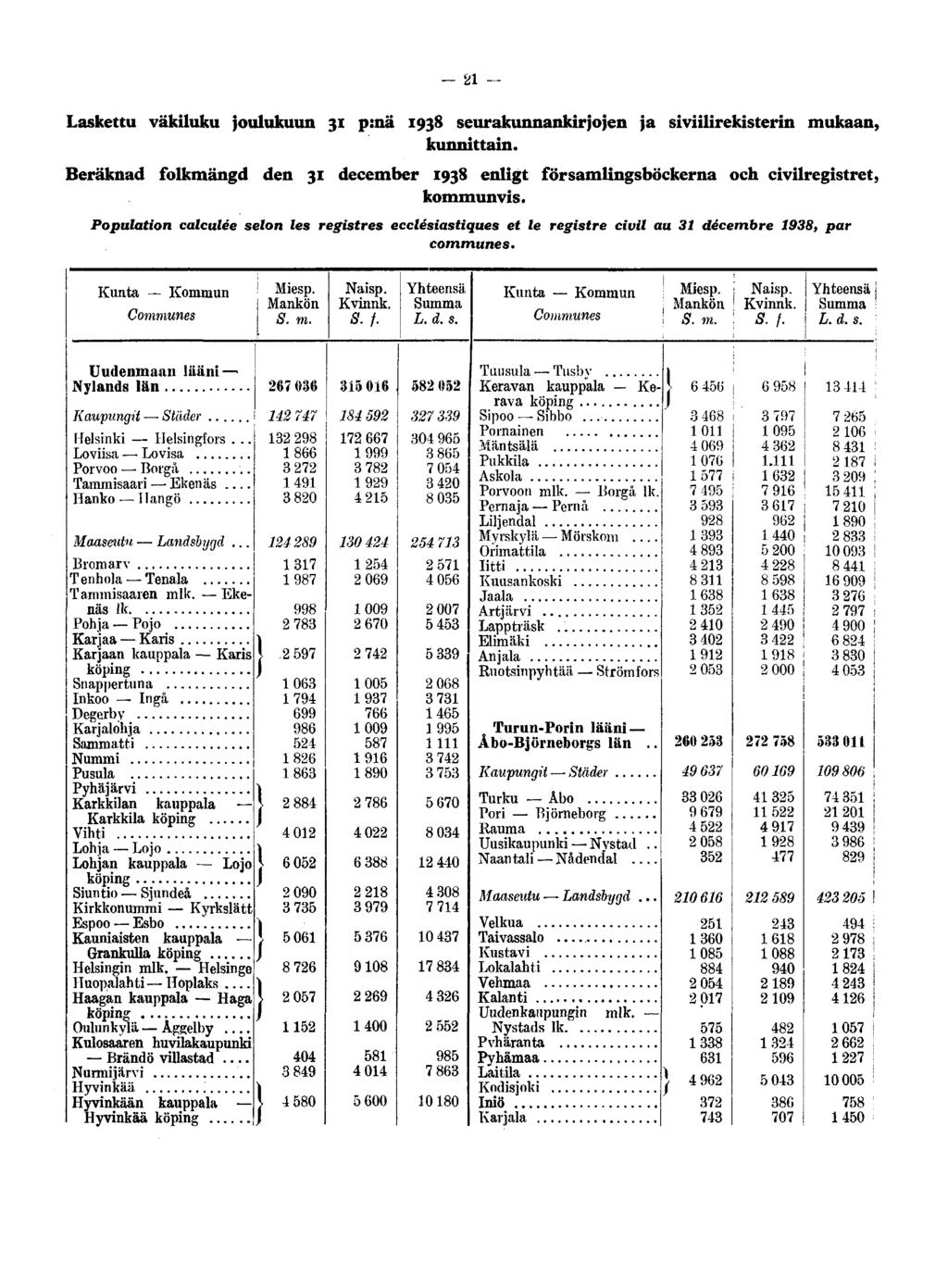 21 Laskettu väkiluku joulukuun 31 p:nä 1938 seurakunnankirjojen ja siviilirekisterin mukaan, kunnittain.
