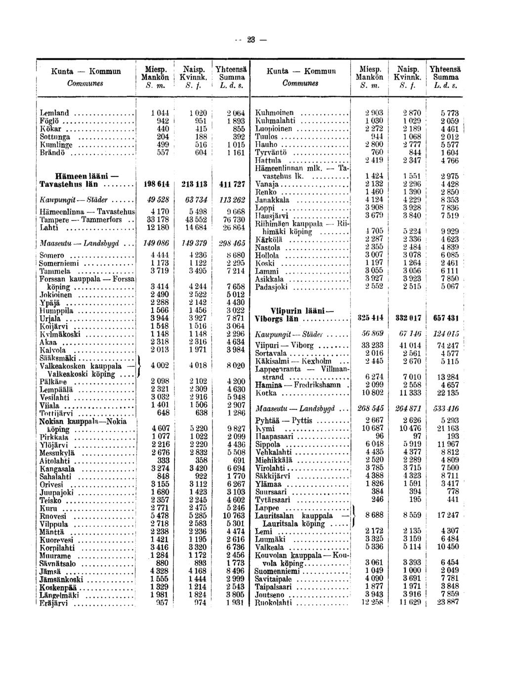23 Kunta Kommun Mankön Sumina Kunta Kommun Mankön S. /. Lemland Föglö Kökar.., Sottnnga Kumlinge Brändö. Hämeen lääni Tavastehus län Kaupungit Städer i Hämeenlinna Tavastehus Tampere Tammerfors.