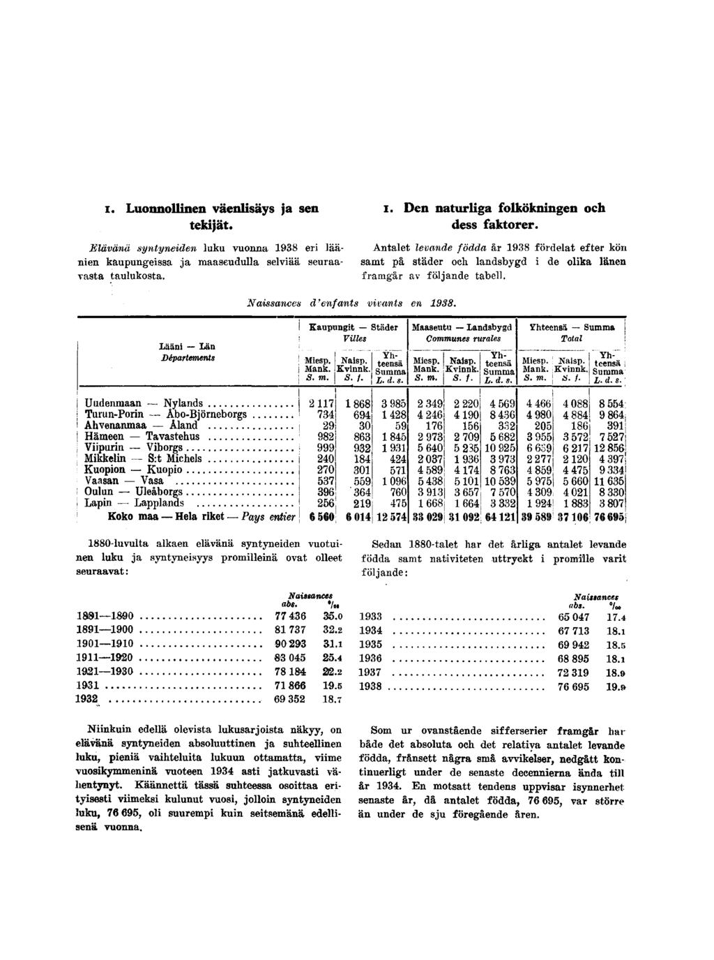 i. Luonnollinen väenlisäys ja sen tekijät. Elävänä syntyneiden luku vuonna 1938 eri läänien kaupungeissa ja maaseudulla selviää seuraavasta taulukosta. i. Den naturliga folkökningen och dess faktorer.