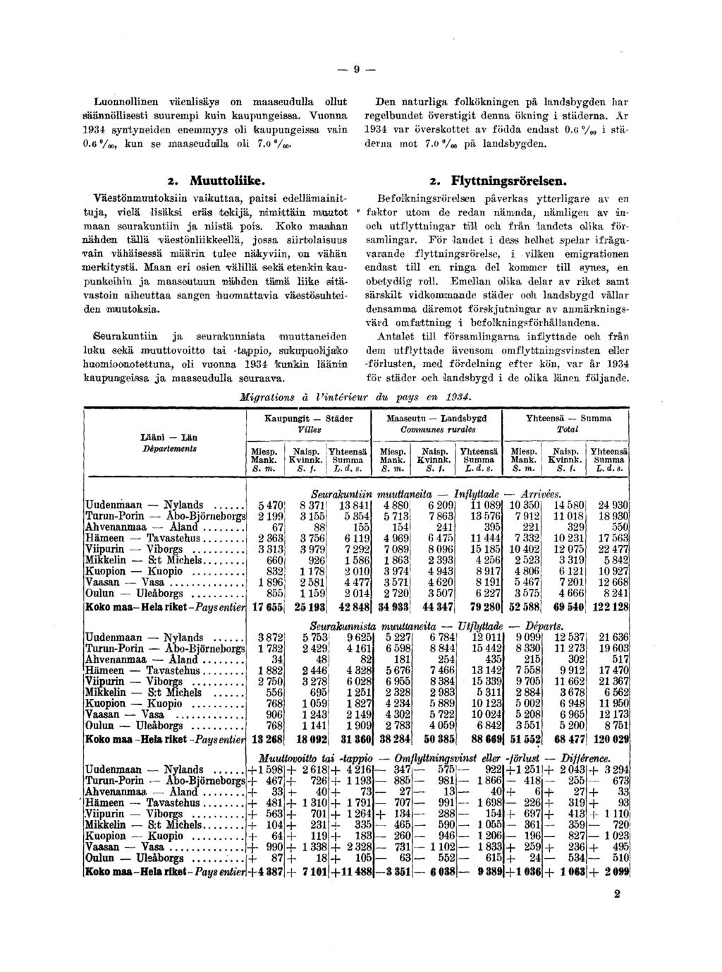 g Luonnollinen väenlisäys on maaseudulla ollut säännöllisesti suurempi kuin kaupungeissa. Vuonna 1934 syntyneiden enemmyys oli (kaupungeissa vain 0.6 /oo, kun se maaseudulla oli 7.0 0 /' m.