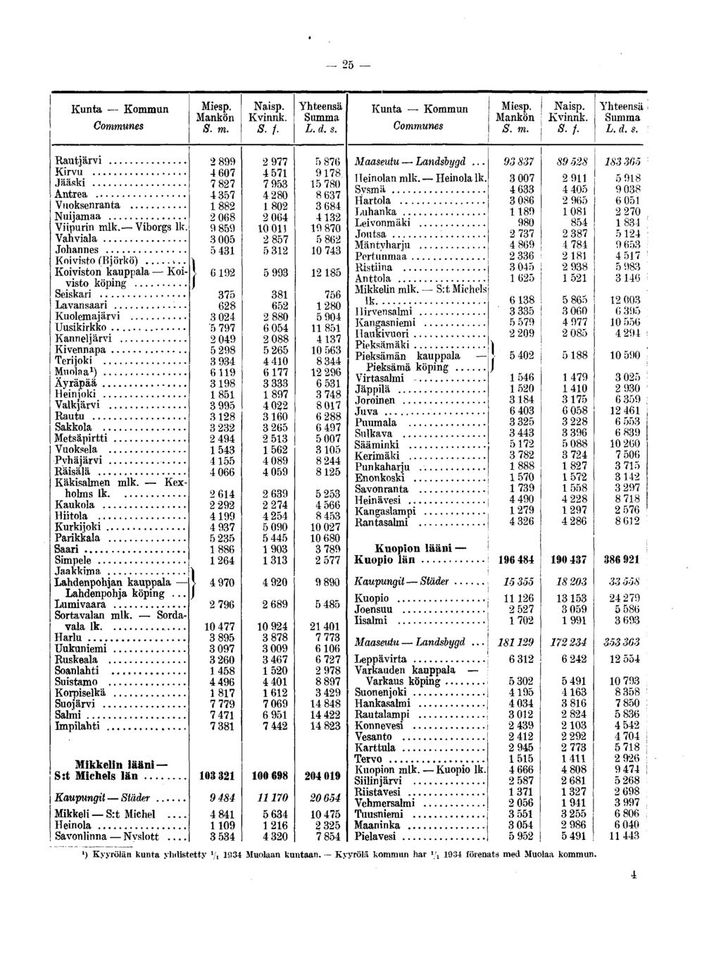 Kunta Kommun Communes Mankön S. /. L. d, s. Kunta Kommun Communes Mankön S.f. L. cl. s. Rautjärvi Kirvu Jääski Antrea Vuoksenranta Nuijamaa Viipurin mlk. Viborgs lk.