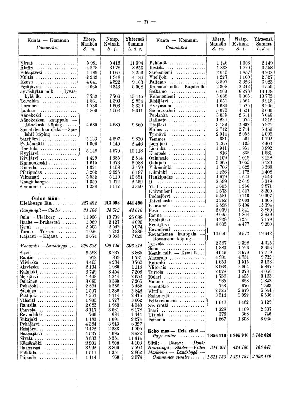 27 Kunta Kommun i Mankön Communes \ $ m S.f. Kunta Kommun Communes Mankön S.f. Virrat 5 981 Ähtäri 4 278 Pihlajavesi ; 1189 Multia 2 239 Keuru! 4 641 Petäjävesi 2 665 Jyväskylän mlk.