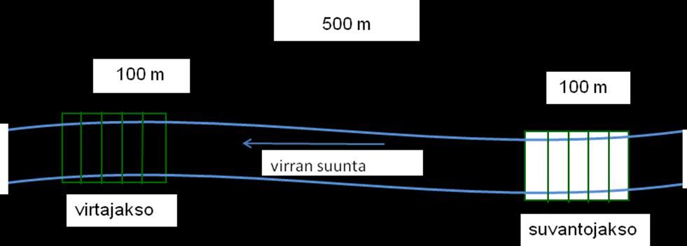 otetaan valokuva ylävirran suuntaan ja loppupäästä alavirran suuntaan. Koordinaatit mitataan virtaosuuden aloituskohdasta ja suvanto-osuuden päättymiskohdasta.