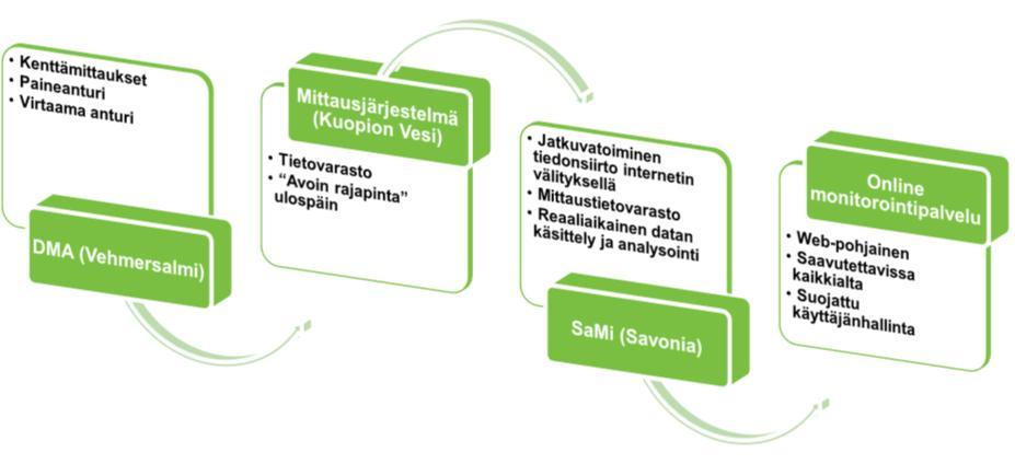 Online-monitorointijärjestelmän rakenne THL/Jenni Ikonen @SavoniaAMK
