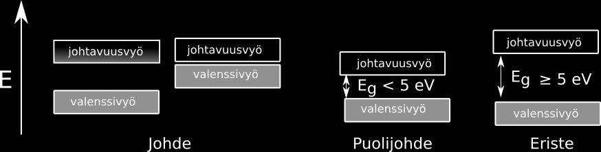 15 erilaista mahdollisuutta: valenssivyö on täynnä ja johtavuusvyö on osittain täytetty, jolloin kielletyn alueen leveydellä ei ole merkitystä.