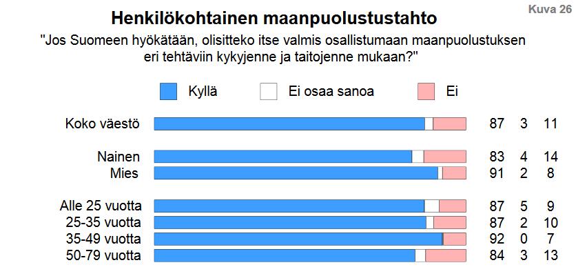 Kansalta kysyttyä MTS 2015 WIN/Gallup International: If there were a war that involved Finland, would you be