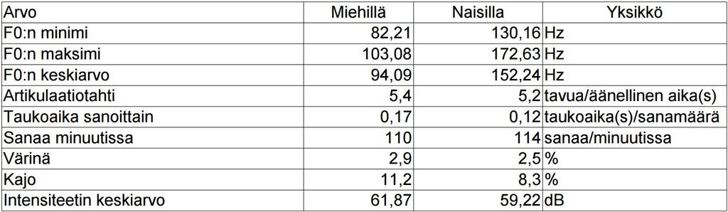 24 4.7. Puhekorpuksen analyysin tulokset Puhekorpuksen analyysin tarkat tulokset löytyvät Liitteet-kappaleen taulukoista 1-10.