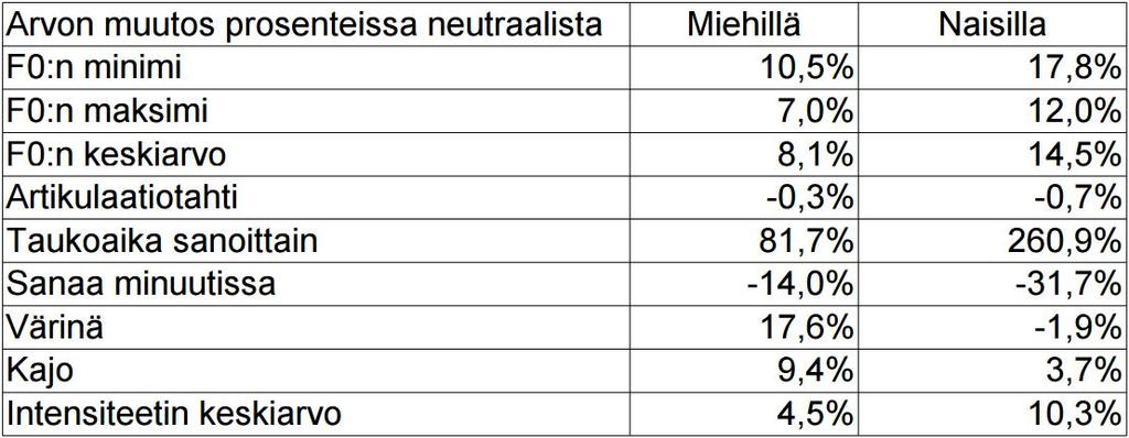 27 Kuva 14. Iloisten arvojen taulukko 4.7.5. Pelokas Pelokkuudessa F0:n muutokset ilmenevät lievinä nousuina. Taukoajassa on havaittavissa huomattavaa nousua, eritoten naisilla.